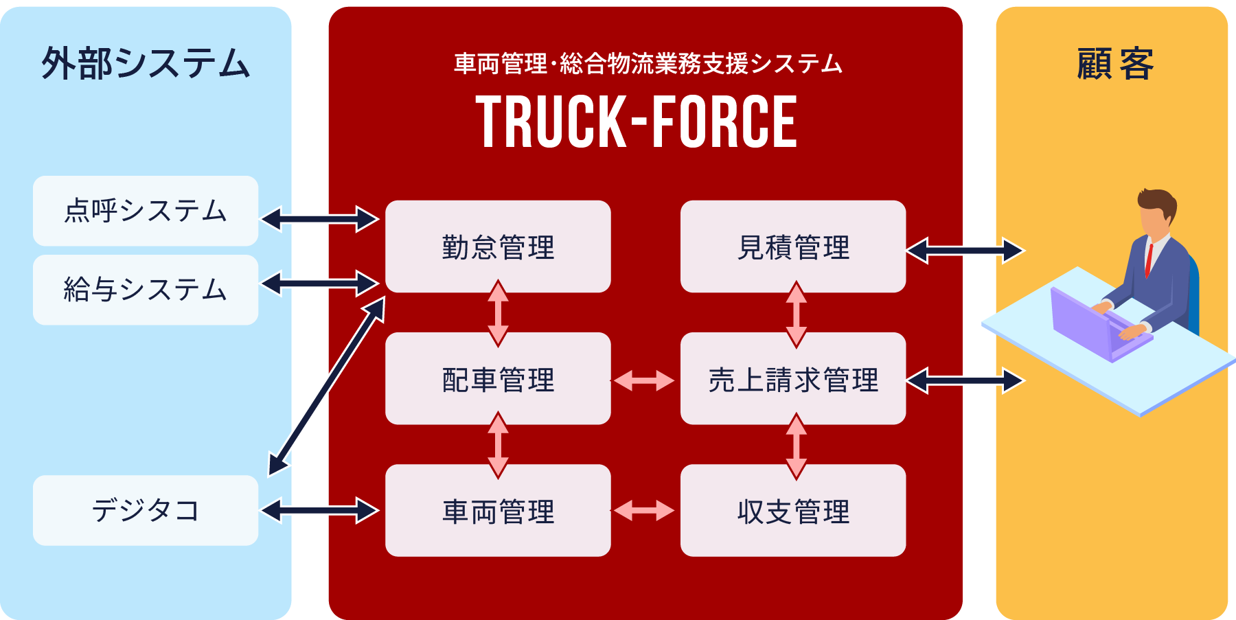 車両管理・総合物流業務支援システム機能全体図